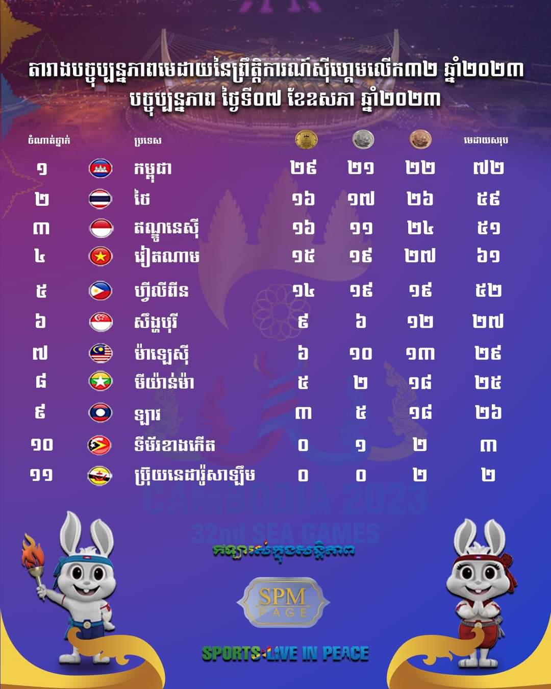 តារាងបច្ចុប្បន្នភាពមេដាយនៃព្រឹត្តិការណ៍ស៊ីហ្គេមលើកទី៣២ ឆ្នាំ២០២៣ នៅព្រះរាជាណាចក្រកម្ពុជា។ គិតត្រឹមម៉ោង ១០.៣០នាទីយប់ ថ្ងៃទី០៧ ឧសភា