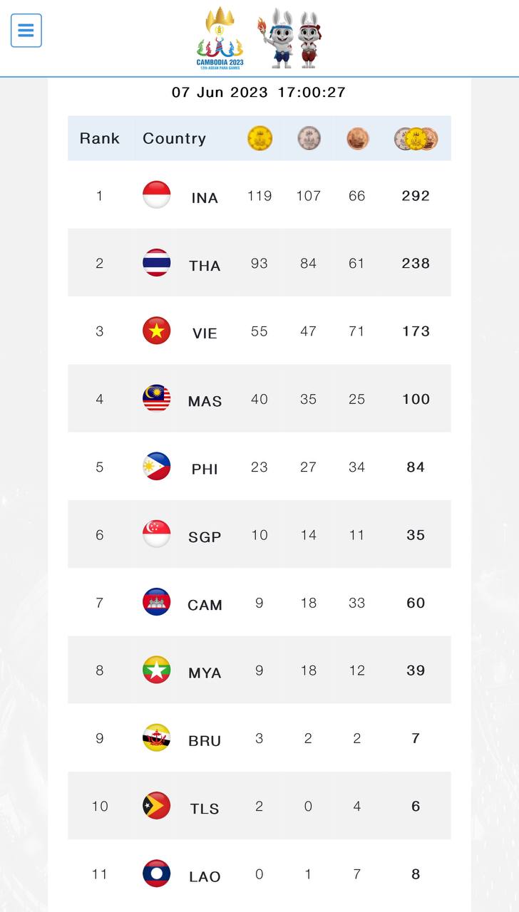 គិតត្រឹមម៉ោង ៥៖០០នាទីល្ងាចនេះ កម្ពុជាទទួលបានមេដាយសរុប ៦០ ដោយមាស៩ ប្រាក់១៨ និងសំរិទ្ធិ៣៣